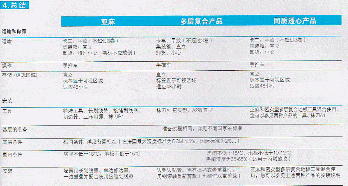 PVC地板保養/亞麻地板保養-日常清潔 PVC地板保養/亞麻地板保養-日常清潔