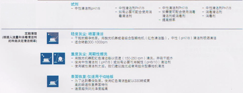 PVC地板保養/亞麻地板保養-日常清潔 PVC地板保養/亞麻地板保養-日常清潔